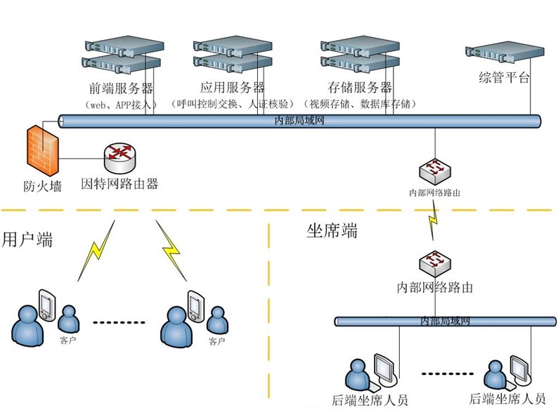 IOKCall? 視頻呼叫中心系統